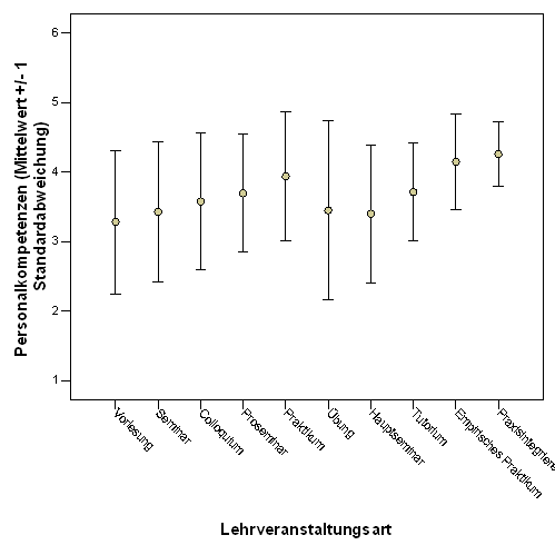 Fig. 7: Wahrgenommener Erwerb von Personalkompetenzen seitens der Studierenden