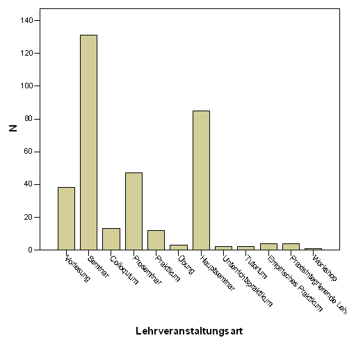 Fig. 2: Anzahl der Lehrveranstaltungen laut KVV pro Lehrveranstaltungsart