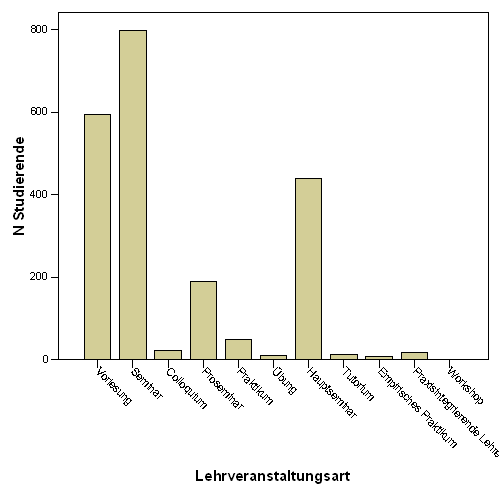 Fig. 1: R&uuml;cklauf der Studierendenfrageb&ouml;gen pro Lehrveranstaltungsart