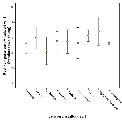 Fig. 9: Angebotenes Ausma&szlig; der F&ouml;rderung von Fachkompetenzen seitens der Lehrenden