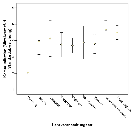 Fig. 11: Angebotenes Ausma&szlig; der F&ouml;rderung von Sozialkompetenzen (Kommunikation) seitens der Lehrenden