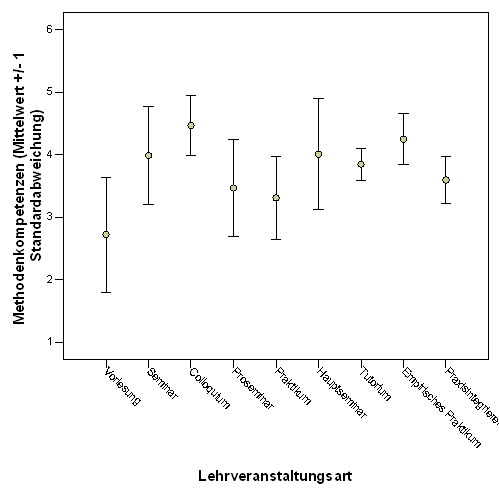 Fig. 10: Angebotenes Ausma&szlig; der F&ouml;rderung von Methodenkompetenzen seitens der Lehrenden