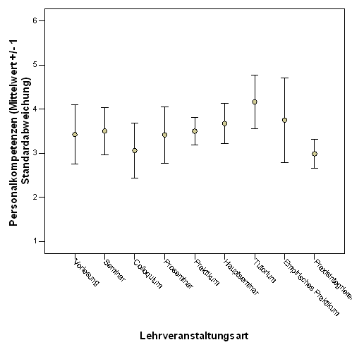 Fig. 13: Angebotenes Ausma&szlig; der F&ouml;rderung von Personalkompetenzen seitens der Lehrenden