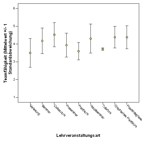 Fig. 12: Angebotenes Ausma&szlig; der F&ouml;rderung von Sozialkompetenzen (Teamf&auml;higkeit) seitens der Lehrenden