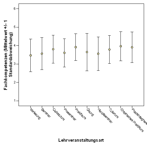 Fig. 3: Wahrgenommener Erwerb von Fachkompetenzen seitens der Studierenden