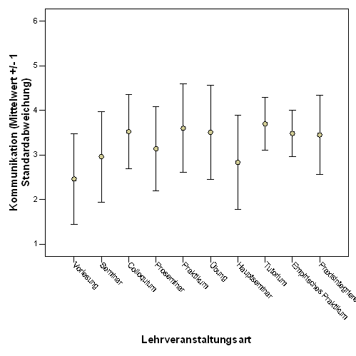 Fig. 5: Wahrgenommener Erwerb von Sozialkompetenzen (Kommunikation) seitens der Studierenden