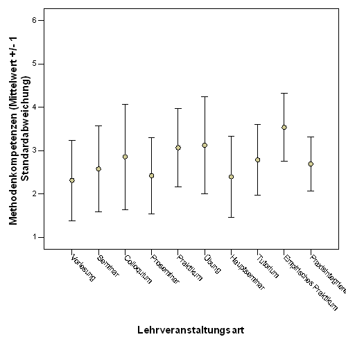 Fig. 4: Wahrgenommener Erwerb von Methodenkompetenzen seitens der Studierenden