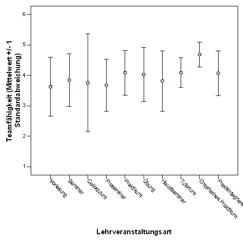 Fig. 6: Wahrgenommener Erwerb von Sozialkompetenzen (Teamf&auml;higkeit) seitens der Studierenden