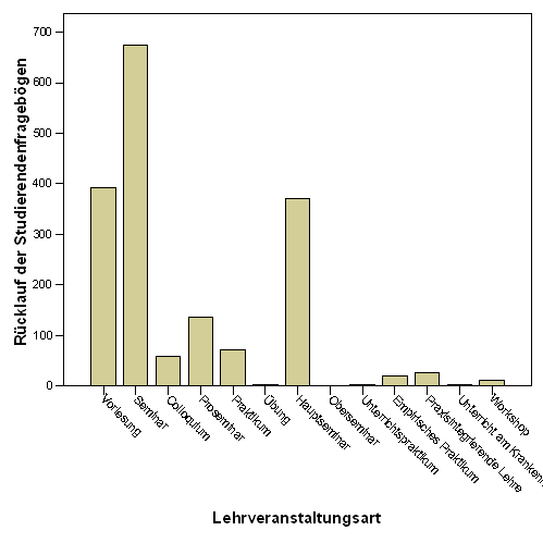 Fig. 1: R&uuml;cklauf der Studierendenfrageb&ouml;gen pro Lehrveranstaltungsart