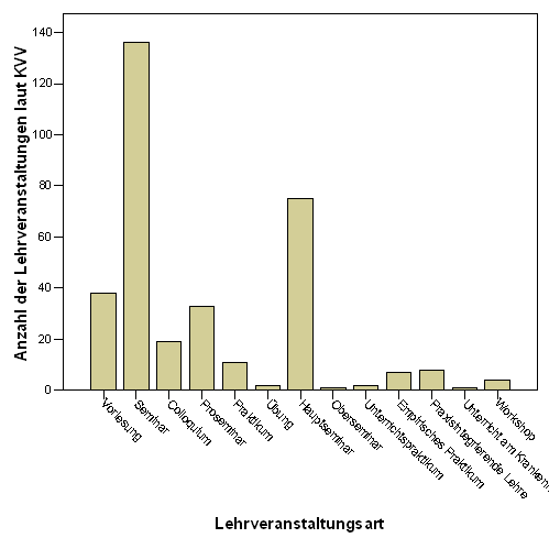 Fig. 2: Anzahl der Lehrveranstaltungen laut KVV pro Lehrveranstaltungsart