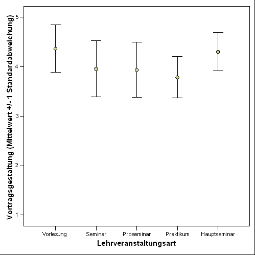 Fig. 10: Ausma&szlig; der Vortragsgestaltung seitens der Lehrenden