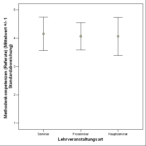 Fig. 11: Angebotenes Ausma&szlig; der F&ouml;rderung von Methodenkompetenzen (Referate) seitens der Lehrenden