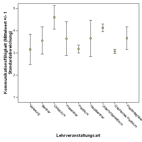 Fig. 12: Angebotenes Ausma&szlig; der F&ouml;rderung von Sozialkompetenzen (Kommunikation) seitens der Lehrenden