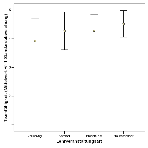 Fig. 13: Angebotenes Ausma&szlig; der F&ouml;rderung von Sozialkompetenzen (Teamf&auml;higkeit) seitens der Lehrenden