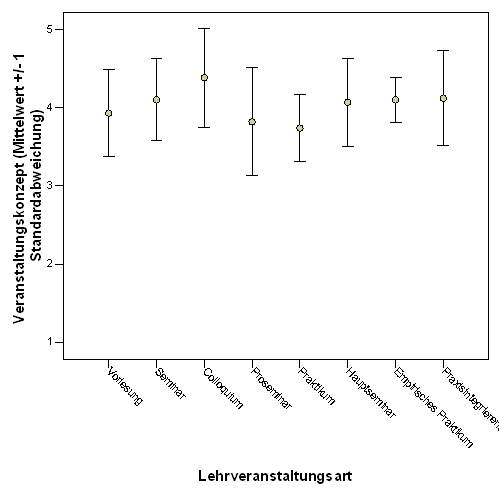 Fig. 14: Lehrveranstaltungskonzept (Angebote und Ziele) seitens der Lehrenden