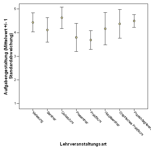 Fig. 15: Gestaltung der (Studierenden-)Aufgaben seitens der Lehrenden