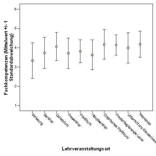 Fig. 3: Wahrgenommener Erwerb von Fachkompetenzen seitens der Studierenden