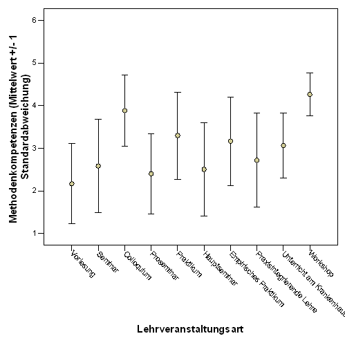 Fig. 4: Wahrgenommener Erwerb von Methodenkompetenzen seitens der Studierenden