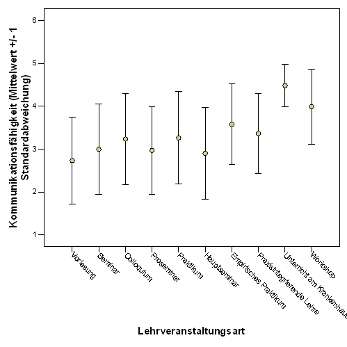 Fig. 6: Wahrgenommener Erwerb von Sozialkompetenzen (Kommunikation) seitens der Studierenden