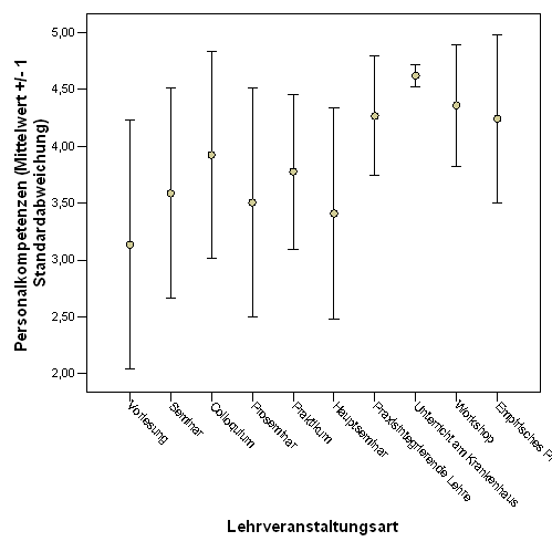 Fig. 8: Wahrgenommener Erwerb von Personalkompetenzen seitens der Studierenden