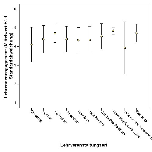 Fig. 9: Wahrnehmung des Lehrendenengagements seitens der Studierenden