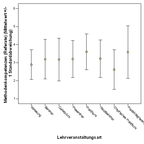 Fig. 5: Wahrgenommener Erwerb von Methodenkompetenzen (Referate) seitens der Studierenden