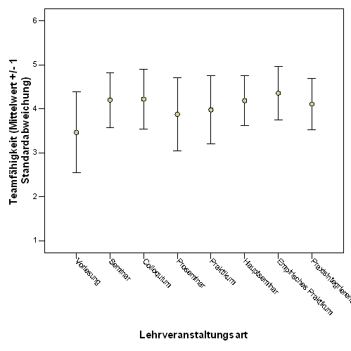 Fig. 7: Wahrgenommener Erwerb von Sozialkompetenzen (Teamf&auml;higkeit) seitens der Studierenden