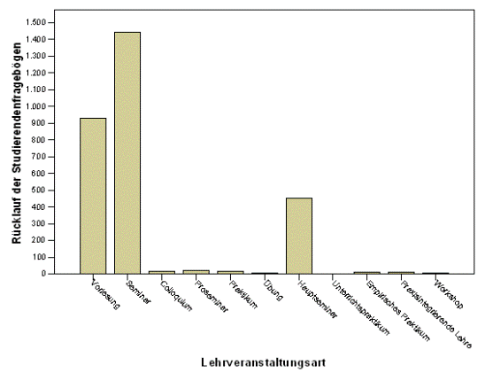 R&uuml;cklauf der Studierendenfrageb&ouml;gen pro Lehrveranstaltungsart