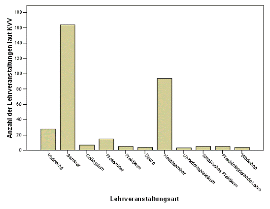Fig. 2: Anzahl der Lehrveranstaltungen laut KVV pro Lehrveranstaltungsart