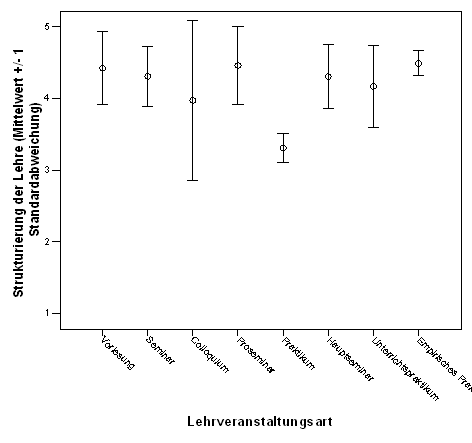 Fig. 12: Ausma&szlig; der Strukturierung der Lehre seitens der Lehrenden