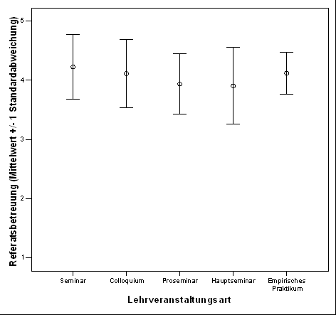 Fig. 13: Angebotenes Ausma&szlig; der F&ouml;rderung von Methodenkompetenzen (Referate) seitens der Lehrenden