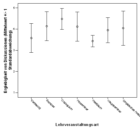 Fig. 14: Angebotenes Ausma&szlig; der F&ouml;rderung von Sozialkompetenzen (Kommunikationsf&auml;higkeit) seitens der Lehrenden