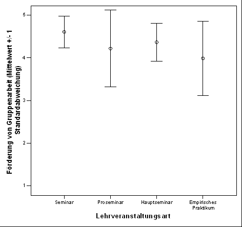 Fig. 15: Angebotenes Ausma&szlig; der F&ouml;rderung von Sozialkompetenzen (Teamf&auml;higkeit) seitens der Lehrenden