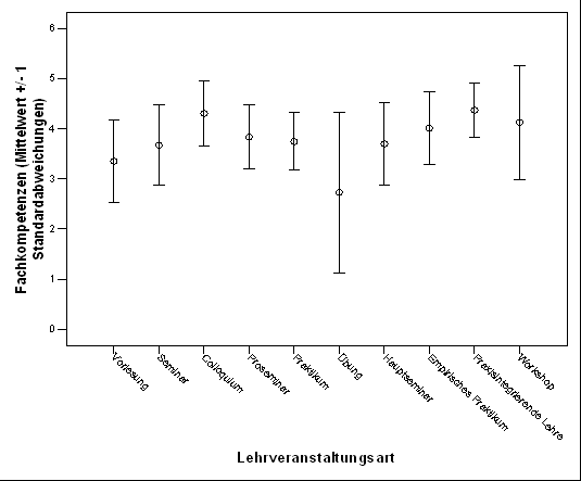 Fig. 3: Wahrgenommener Erwerb von Fachkompetenzen seitens der Studierenden