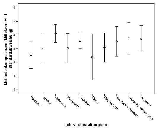 Fig. 4: Wahrgenommener Erwerb von Methodenkompetenzen seitens der Studierenden