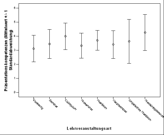 Fig. 5: Wahrgenommener Erwerb von Methodenkompetenzen (Referate) seitens der Studierenden