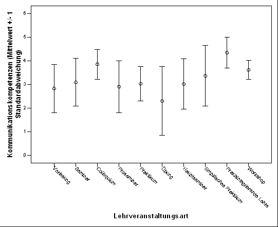 Fig. 6: Wahrgenommener Erwerb von Sozialkompetenzen (Kommunikation) seitens der Studierenden