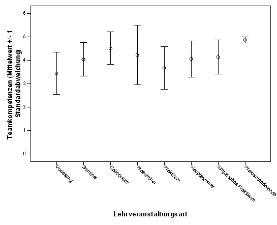 Fig. 7: Wahrgenommener Erwerb von Sozialkompetenzen (Teamf&auml;higkeit) seitens der Studierenden