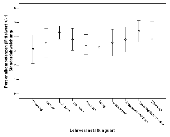 Fig. 8: Wahrgenommener Erwerb von Personalkompetenzen seitens der Studierenden