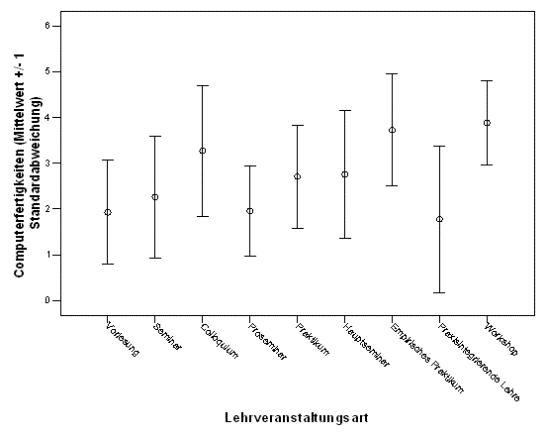 Fig. 9: Wahrgenommener Erwerb von Computerfertigkeiten seitens der Studierenden