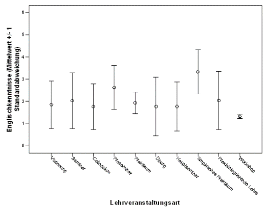 Fig. 10: Wahrgenommener Erwerb von Englischkenntnissen seitens der Studierenden