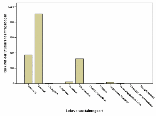 R&uuml;cklauf der Studierendenfrageb&ouml;gen