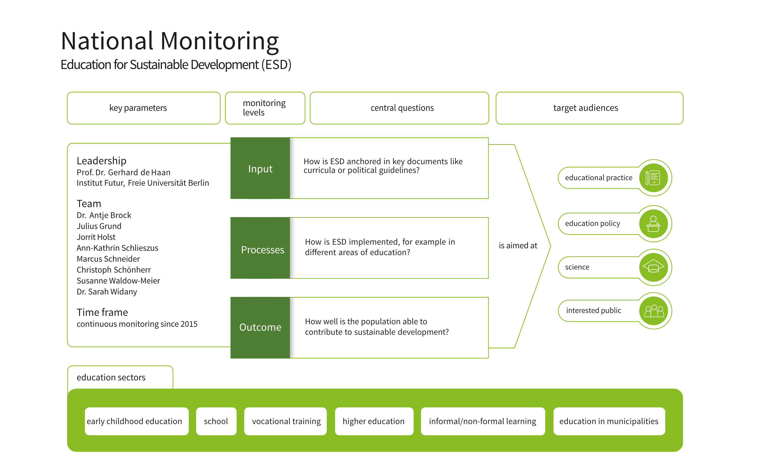ESD for 2030 - main chart