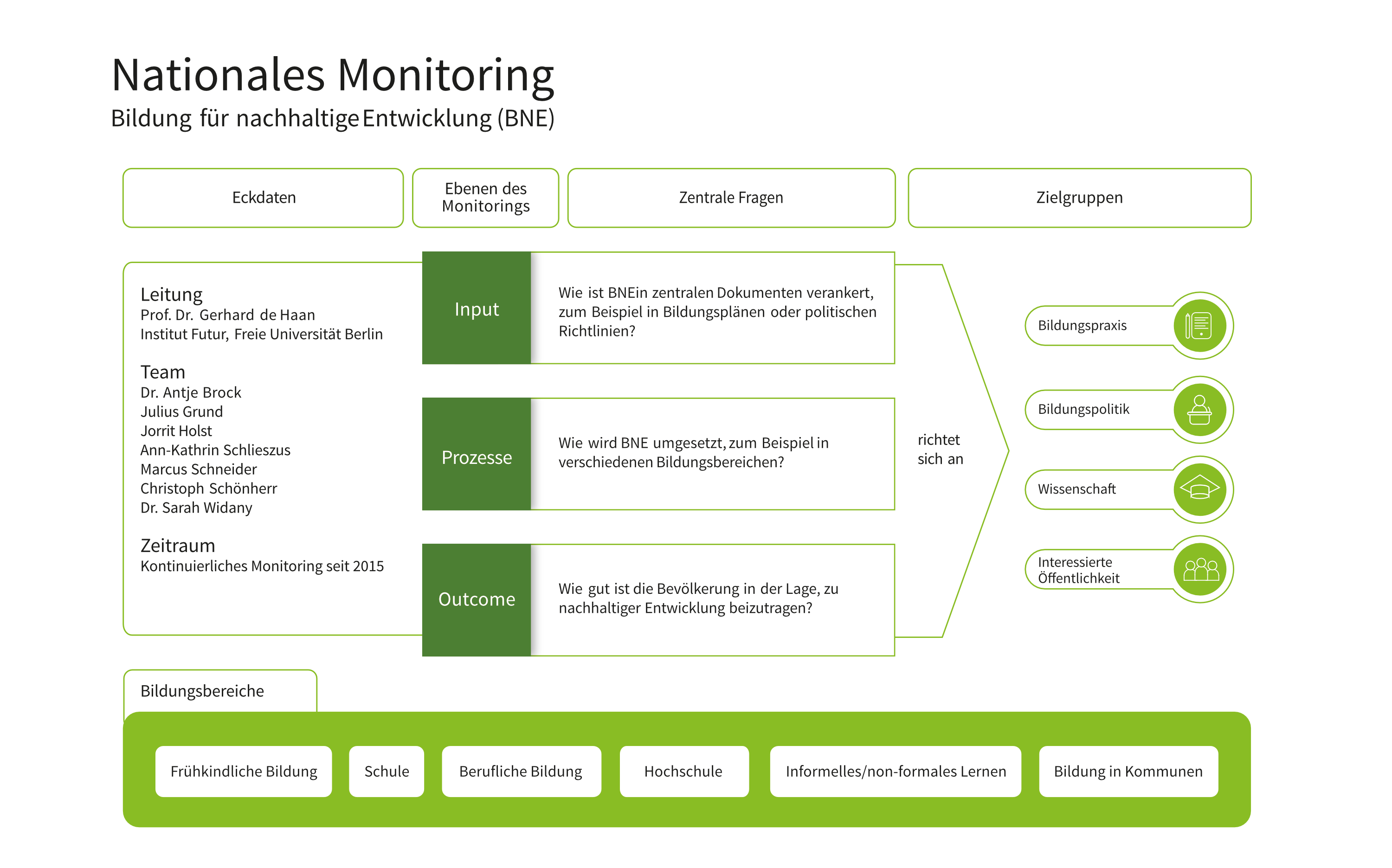 Nationales Monitoring BNE