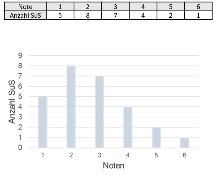 notenverteilung_210_bild_001