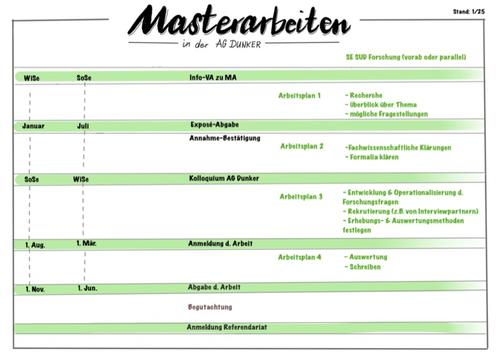 Ablaufplan bei Masterarbeiten in der AG Dunker