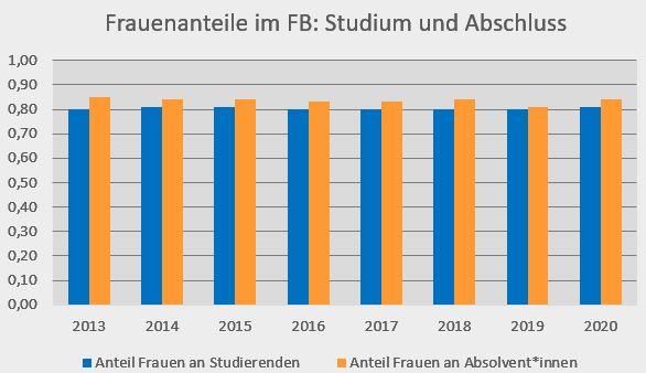 frauenanteil verlauf